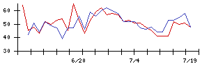 ＫＤＤＩの値上がり確率推移