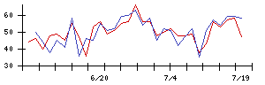 ＫＡＤＯＫＡＷＡの値上がり確率推移