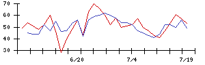 歌舞伎座の値上がり確率推移