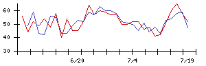 ＴＫＣの値上がり確率推移