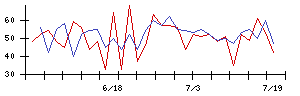 昴の値上がり確率推移