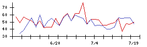 小僧寿しの値上がり確率推移