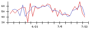 Ｌｉｂ　Ｗｏｒｋの値上がり確率推移