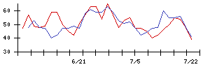 日本電技の値上がり確率推移