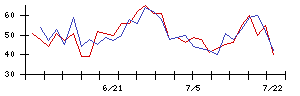 日本基礎技術の値上がり確率推移