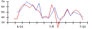 ＰｏｓｔＰｒｉｍｅの値上がり確率推移