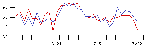 ＬＩＦＵＬＬの値上がり確率推移