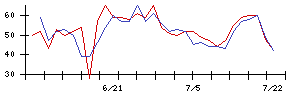 ＡＬＳＯＫの値上がり確率推移