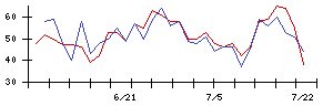 ＡＳＪの値上がり確率推移