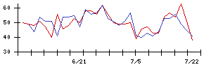 新日本科学の値上がり確率推移