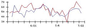 アスモの値上がり確率推移