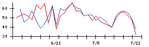 あじかんの値上がり確率推移