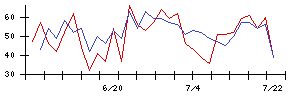 旭松食品の値上がり確率推移