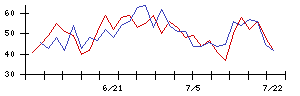 なとりの値上がり確率推移