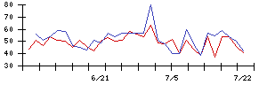 日本調理機の値上がり確率推移