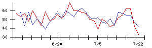 アプライドの値上がり確率推移