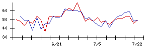 帝人の値上がり確率推移