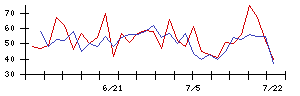 北日本紡績の値上がり確率推移