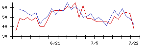 グリーの値上がり確率推移