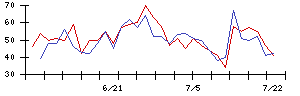 ＳＨＩＦＴの値上がり確率推移