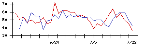 情報企画の値上がり確率推移