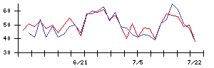 Ａｂａｌａｎｃｅの値上がり確率推移