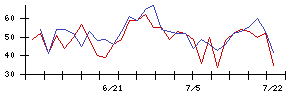 アイリッジの値上がり確率推移