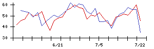 ＳＣＡＴの値上がり確率推移