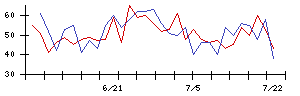 ＢｌｕｅＭｅｍｅの値上がり確率推移