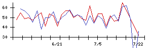 ＥＮＥＣＨＡＮＧＥの値上がり確率推移