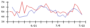 ＺＵＵの値上がり確率推移