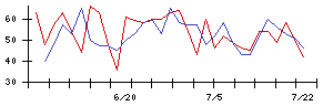 オリジナル設計の値上がり確率推移