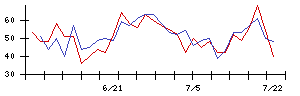 新日本製薬の値上がり確率推移