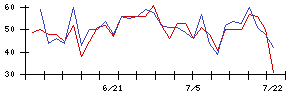 Ｉ−ｎｅの値上がり確率推移