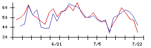 ｐｌｕｓｚｅｒｏの値上がり確率推移