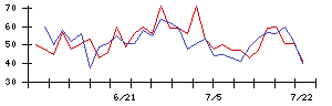 日亜鋼業の値上がり確率推移