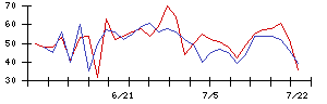 日本電解の値上がり確率推移