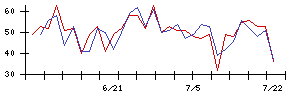 ＴＯＷＡの値上がり確率推移