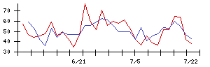 石井表記の値上がり確率推移