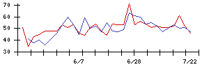 中日本鋳工の値上がり確率推移