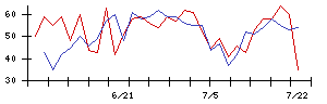 ズームの値上がり確率推移