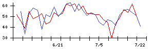 日本トリムの値上がり確率推移