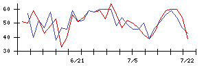 ＡＳＴＩの値上がり確率推移