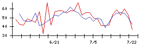 ＦＤＫの値上がり確率推移