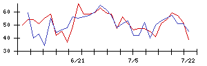 ＫＯＡの値上がり確率推移