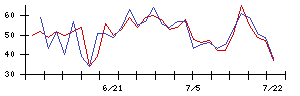 ＩＨＩの値上がり確率推移