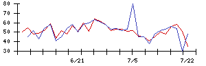 東京通信の値上がり確率推移