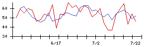 オータケの値上がり確率推移