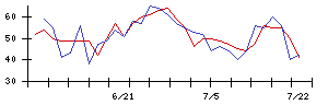 丸紅の値上がり確率推移