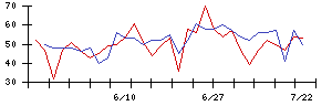 三京化成の値上がり確率推移